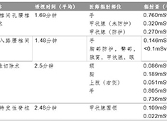 C型臂對骨科醫(yī)生的影響：不同骨科手術的輻射數據